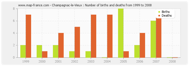 Champagnac-le-Vieux : Number of births and deaths from 1999 to 2008