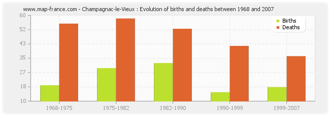 Champagnac-le-Vieux : Evolution of births and deaths between 1968 and 2007