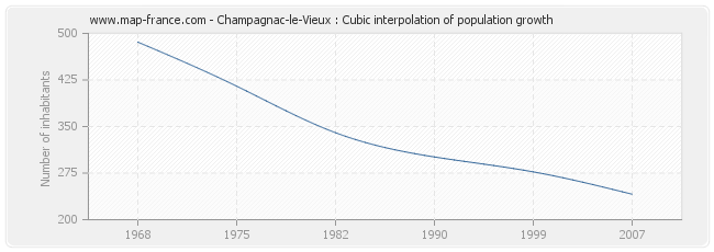 Champagnac-le-Vieux : Cubic interpolation of population growth