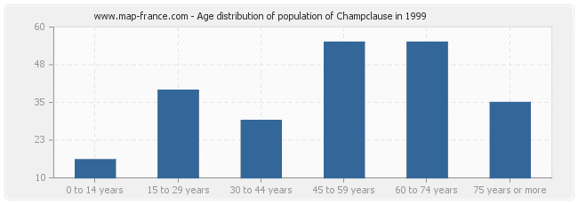 Age distribution of population of Champclause in 1999