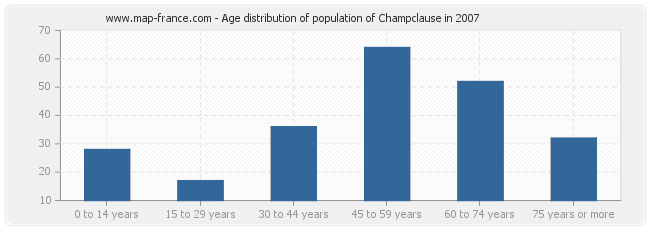 Age distribution of population of Champclause in 2007