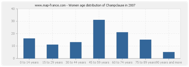 Women age distribution of Champclause in 2007