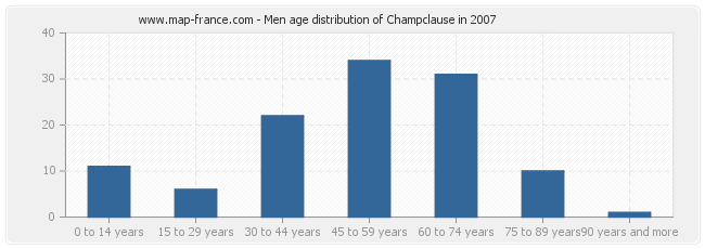 Men age distribution of Champclause in 2007