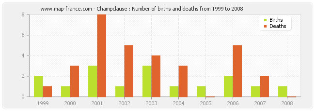 Champclause : Number of births and deaths from 1999 to 2008