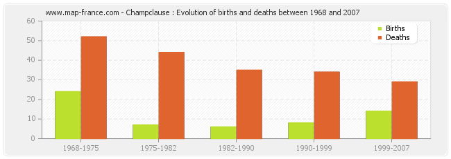 Champclause : Evolution of births and deaths between 1968 and 2007