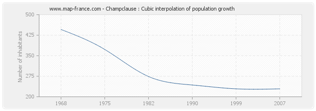 Champclause : Cubic interpolation of population growth