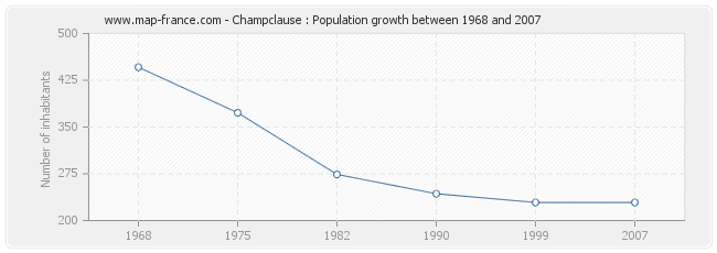 Population Champclause
