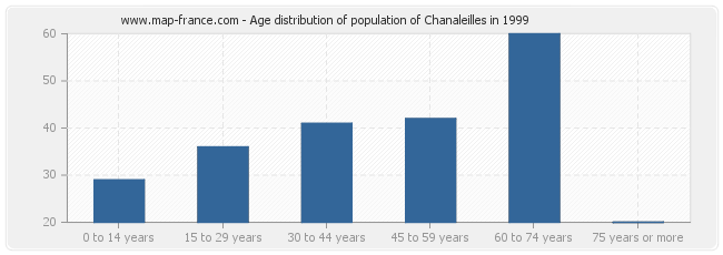 Age distribution of population of Chanaleilles in 1999