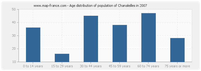Age distribution of population of Chanaleilles in 2007