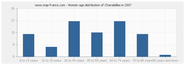 Women age distribution of Chanaleilles in 2007