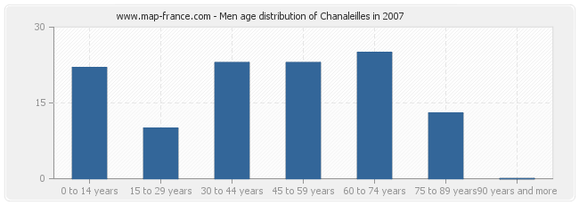 Men age distribution of Chanaleilles in 2007