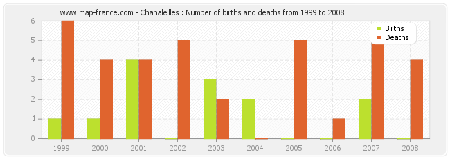 Chanaleilles : Number of births and deaths from 1999 to 2008