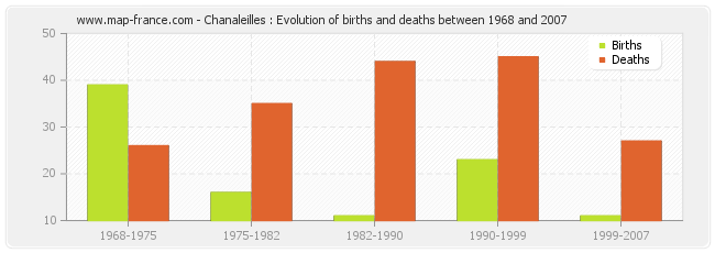 Chanaleilles : Evolution of births and deaths between 1968 and 2007