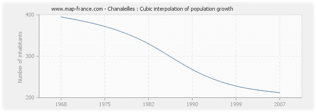 Chanaleilles : Cubic interpolation of population growth