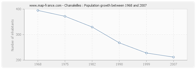 Population Chanaleilles