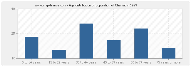Age distribution of population of Chaniat in 1999