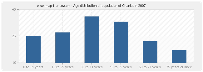 Age distribution of population of Chaniat in 2007