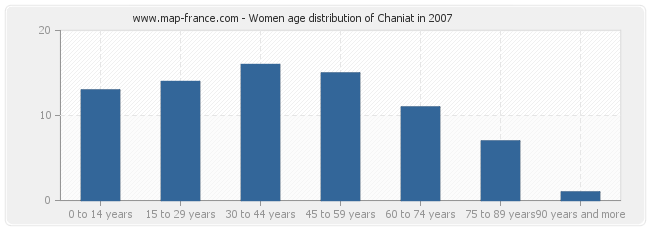 Women age distribution of Chaniat in 2007