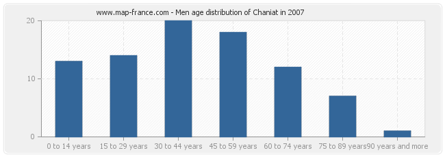 Men age distribution of Chaniat in 2007