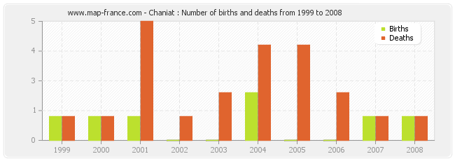 Chaniat : Number of births and deaths from 1999 to 2008