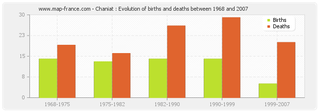 Chaniat : Evolution of births and deaths between 1968 and 2007