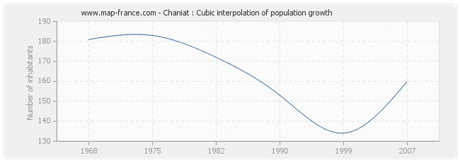 Chaniat : Cubic interpolation of population growth