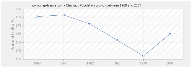 Population Chaniat