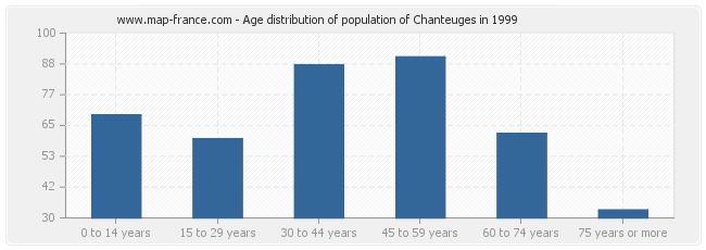 Age distribution of population of Chanteuges in 1999