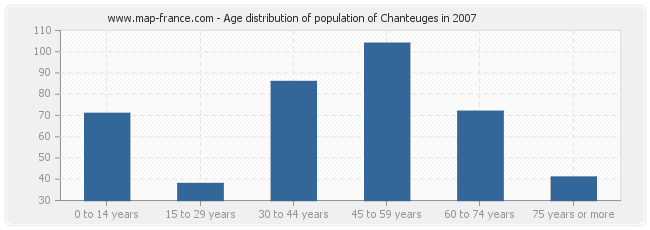 Age distribution of population of Chanteuges in 2007
