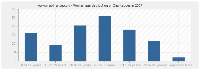 Women age distribution of Chanteuges in 2007