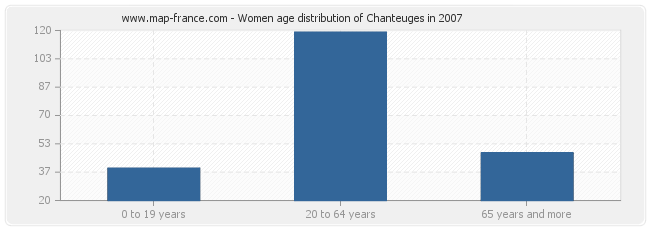 Women age distribution of Chanteuges in 2007