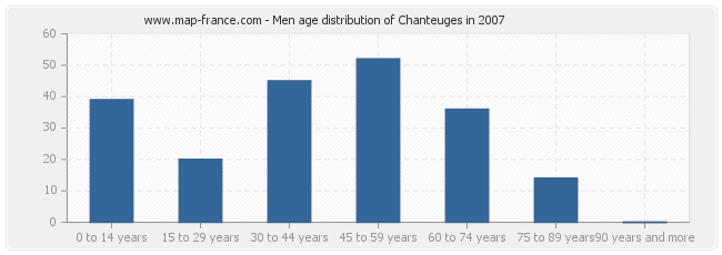 Men age distribution of Chanteuges in 2007
