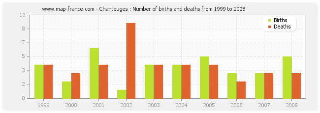Chanteuges : Number of births and deaths from 1999 to 2008