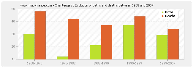 Chanteuges : Evolution of births and deaths between 1968 and 2007