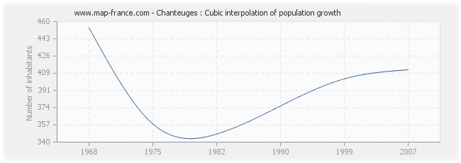 Chanteuges : Cubic interpolation of population growth