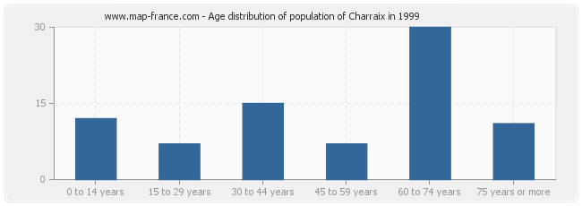 Age distribution of population of Charraix in 1999