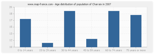 Age distribution of population of Charraix in 2007