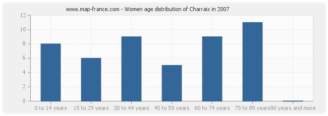 Women age distribution of Charraix in 2007