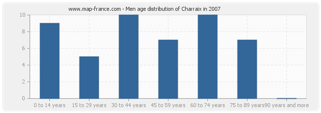 Men age distribution of Charraix in 2007