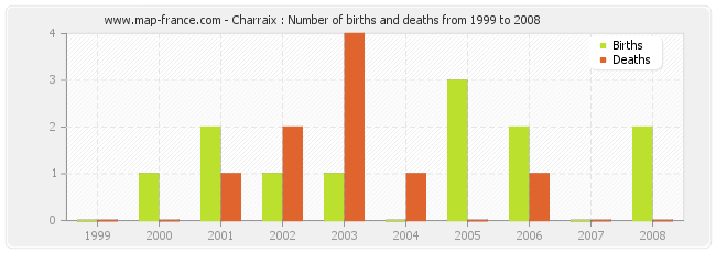 Charraix : Number of births and deaths from 1999 to 2008