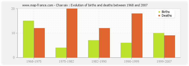 Charraix : Evolution of births and deaths between 1968 and 2007