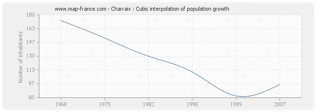 Charraix : Cubic interpolation of population growth