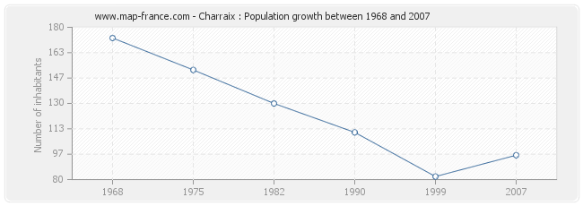 Population Charraix