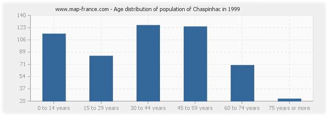 Age distribution of population of Chaspinhac in 1999