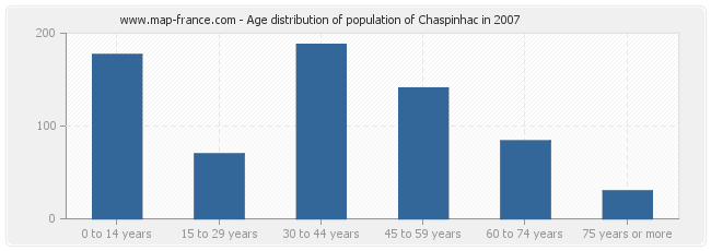 Age distribution of population of Chaspinhac in 2007