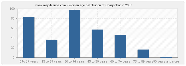Women age distribution of Chaspinhac in 2007