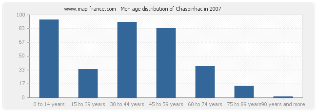 Men age distribution of Chaspinhac in 2007