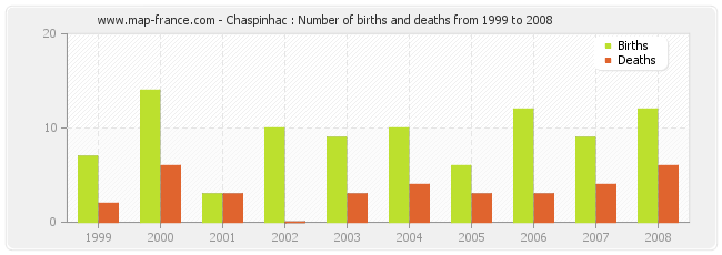 Chaspinhac : Number of births and deaths from 1999 to 2008