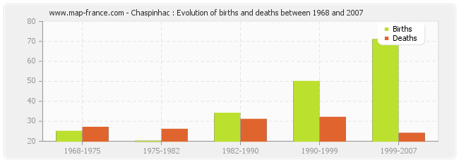 Chaspinhac : Evolution of births and deaths between 1968 and 2007