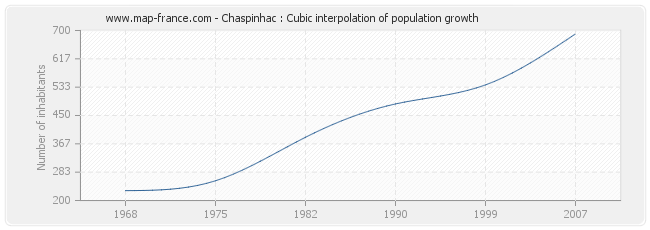 Chaspinhac : Cubic interpolation of population growth